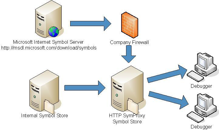 Diagramm, das ein Beispiel für eine SymProxy-Konfiguration zeigt.