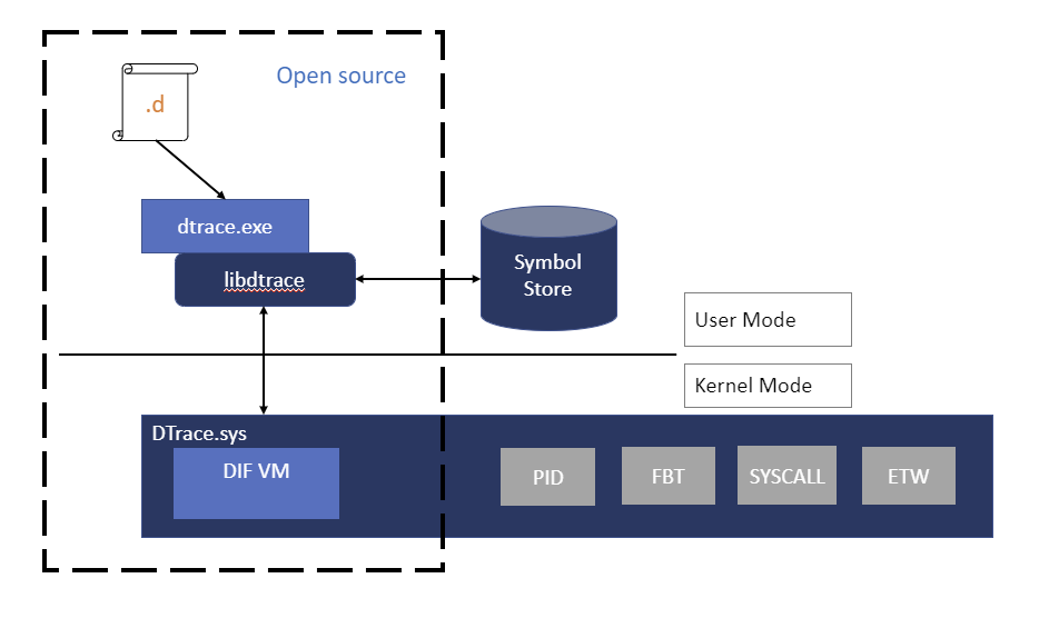 Diagramm der DTrace-Windows-Architektur mit dtrace.exe, die mit libtrace verbunden ist. Diese kommuniziert mit DTrace.sys und ruft Traceext.sys auf.