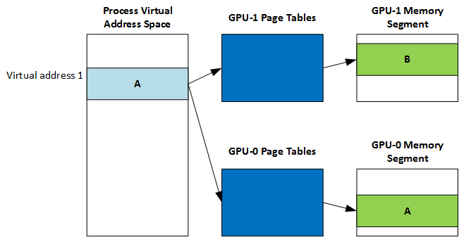 Diagramm: Verknüpfte Speicheradresssegmente des Displayadapters.