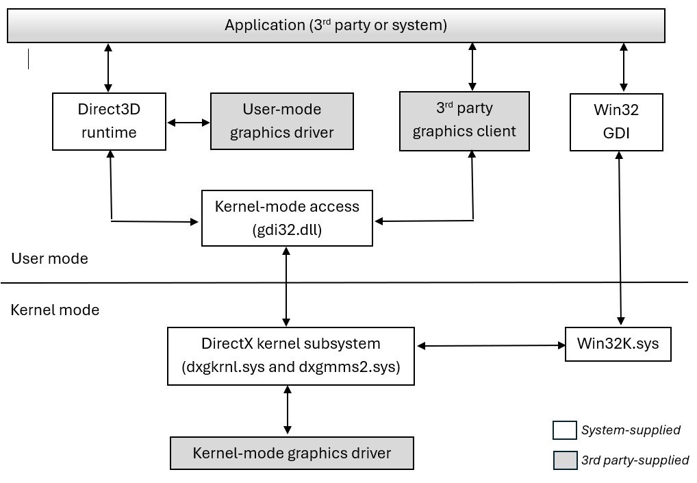 Diagramm, das die WDDM-Architektur mit Komponenten für den Benutzermodus und den Kernelmodus zeigt.