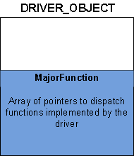 Diagramm, das die Treiber-Objekt-Struktur mit dem Hauptfunktionselement zeigt.