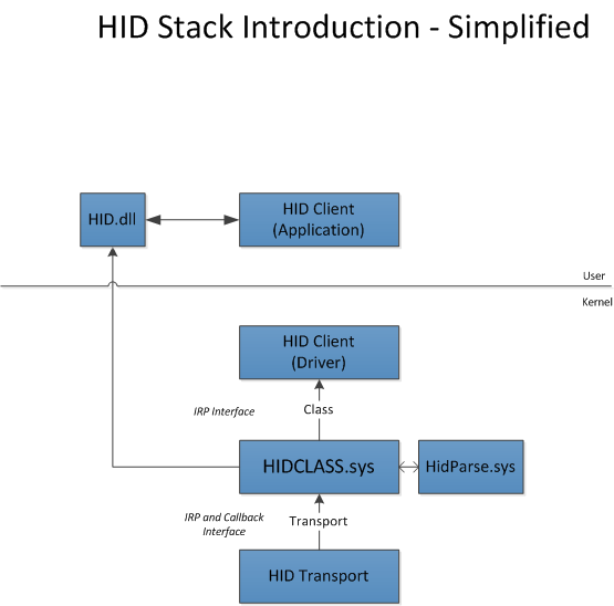 Diagramm eines vereinfachten HID-Treiberstapels, der HID-Clients, des HID-Klassentreibers und der HID-Transportkomponenten.