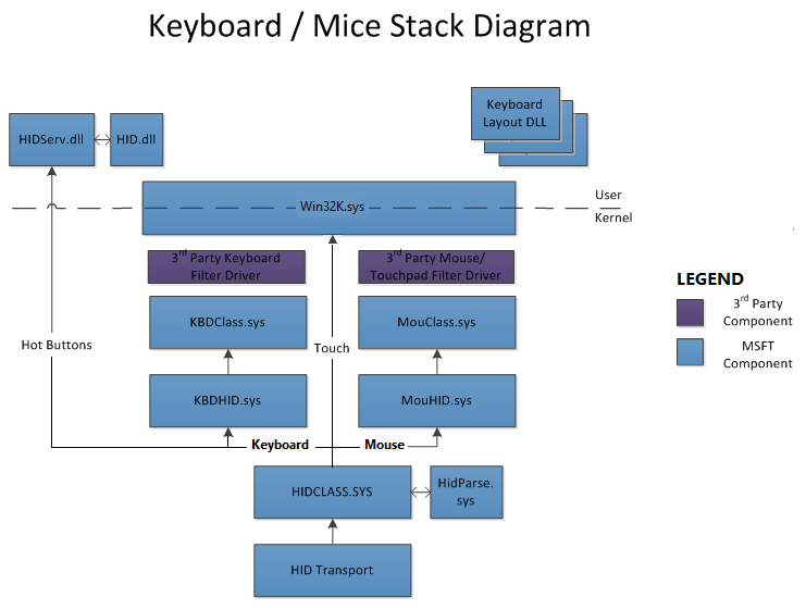 Diagramm des Tastatur- und Maustreiberstapels mit den HID-Klassenzuordnungstreibern für Tastaturen und Mäuse.