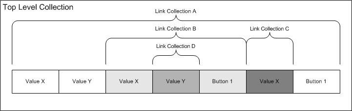 Diagramm, das eine Auflistung der obersten Ebene veranschaulicht, die vier Linkauflistungen enthält.