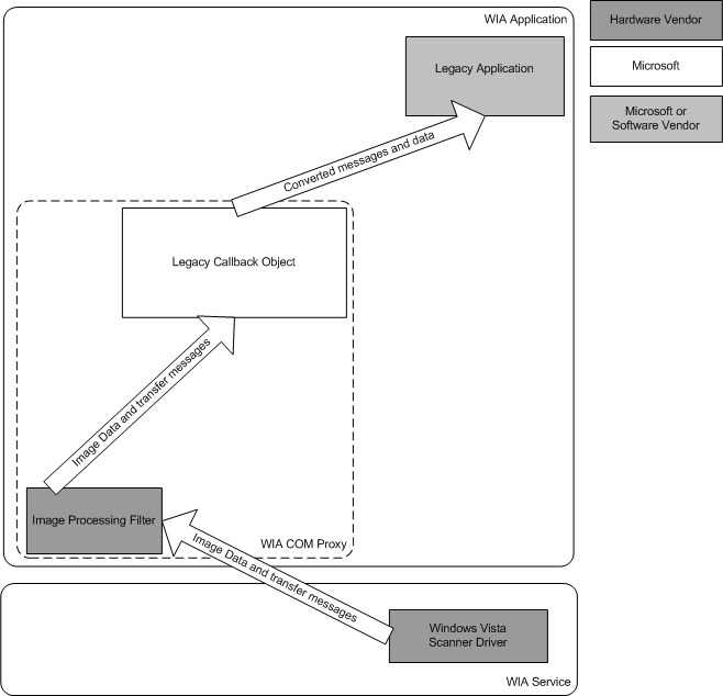 Diagramm zur Veranschaulichung der Datenübertragung zwischen einer Legacyanwendung und einem Windows Vista-Treiber.