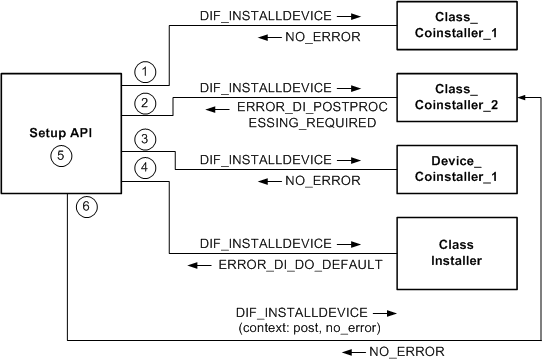 Diagramm des Aufrufens von Co-Installern für dif-Anforderungsverarbeitung und Nachverarbeitung.