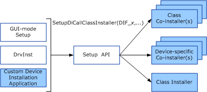 Diagramm zur Veranschaulichung der Beteiligung von Co-Installern an der Geräteinstallation.