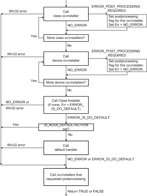 Diagramm, das den Ablauf der Dif-Codeverarbeitung in setupdicallclassinstaller veranschaulicht.