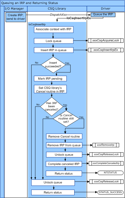 Diagramm, das den Ablauf der Steuerung für iocsqinsertirpex veranschaulicht.