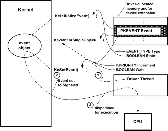 Diagramm, das das Warten auf ein Ereignisobjekt veranschaulicht.