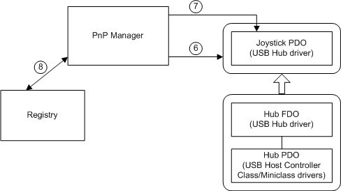 Diagramm, das das Erstellen eines Devnodes für ein neues Plug-and-Play-Gerät veranschaulicht.