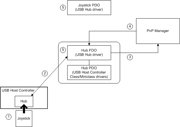 Diagramm, das das Aufzählen und Melden eines Plug-and-Play-Geräts veranschaulicht.