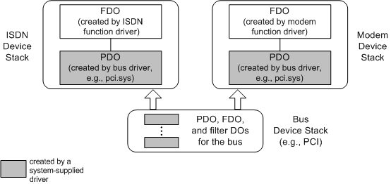 Diagramm zur Veranschaulichung von Gerätestapeln für ein Multifunktionsgerät, dessen übergeordnetes Element jede Funktion aufzählt.