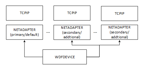 Diagramm, das mehrere NETADAPTER-Objekte für verschiedene Datensitzungen zeigt.