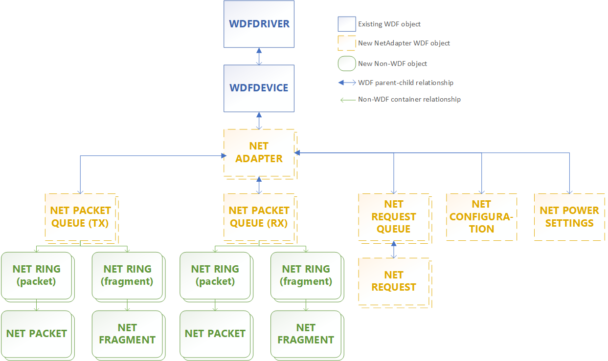 Diagramm, das die Standardbeziehungen zwischen übergeordneten und untergeordneten Elementen für NetAdapterCx-Objekte zeigt.