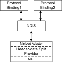 Diagramm zur Veranschaulichung der Architektur für die Aufteilung von Headern und Daten.