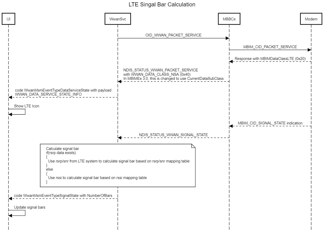 Diagramm zur Veranschaulichung des Prozesses der LTE-Signalbalkenberechnung.