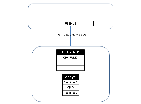 USBHub-Abfragen für den Microsoft Os-Deskriptor, wenn das Gerät nicht konfiguriert ist.