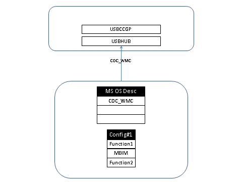 das Gerät antwortet mit cdc-wmc, was dazu führt, dass Windows usbccgp lädt.