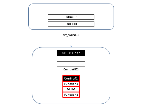 Das Gerät wählt die Konfiguration aus und morpht die Liste der kompatiblen IDs.