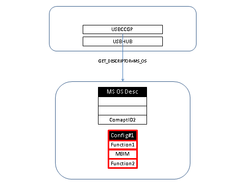 nach dem Laden fragt usbccgp erneut die mit dem Microsoft-Betriebssystem kompatiblen IDs ab.