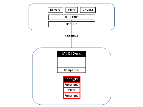 das Gerät meldet jede kompatible ID, die es für seine Funktion hat.