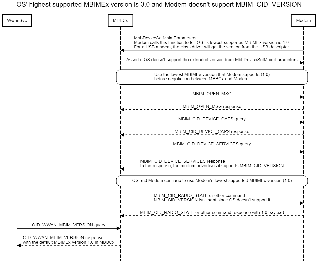 Diagramm: Betriebssystem mit der höchsten MBIMEx-Version 3.0 und Modem ohne MBIM_CID_VERSION-Unterstützung