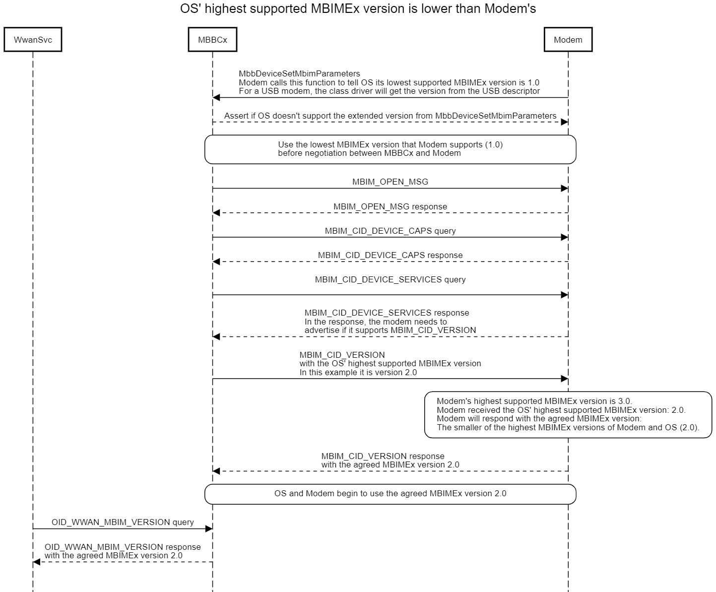 Diagramm: Betriebssystem mit niedrigerer MBIMEx-Version als die höchste unterstützte Version des Modems