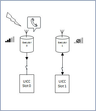 Diagramm, das die logische Ansicht eines Dual-Standby-Modems darstellt.