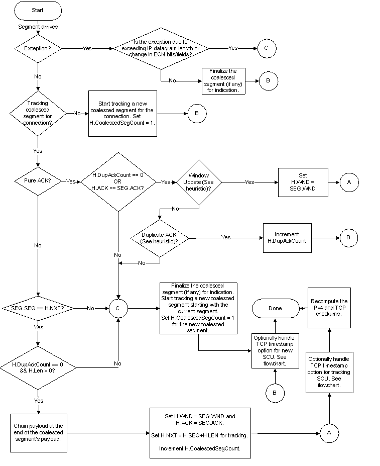 Flussdiagramm, das die Regeln für das Zusammenfügen von Segmenten und das Aktualisieren von TCP-Headern zeigt.