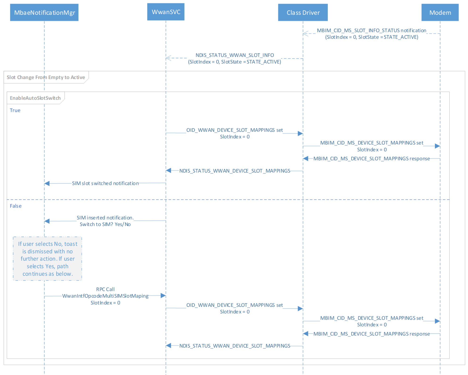 Flussdiagramm zur Veranschaulichung des SIM-Einfügevorgangs.