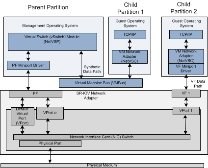 Diagramm: SR-IOV-Adapter mit einer übergeordneten Verwaltungspartition und zwei untergeordneten Partitionen, die Gastbetriebssysteme enthalten.