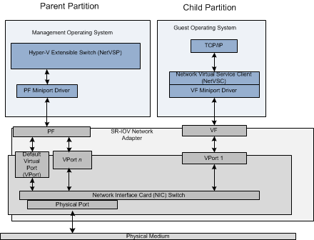 Stapeldiagramm, das einen sr-iov-Adapter unter einer übergeordneten Verwaltungspartition zeigt, die mit einem pgf-Miniport und einer untergeordneten Partition kommuniziert, die ein Gastbetriebssystem enthält, das über einen vf-Miniport kommuniziert.