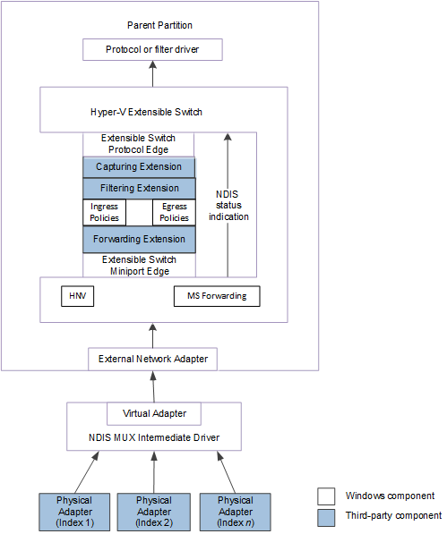 Diagramm, das den Steuerungspfad für NDIS status Von einem erweiterbaren Switchteam für NDIS 6.40 zeigt.