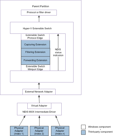 Diagramm, das den Steuerungspfad für NDIS status Von einem erweiterbaren Switchteam für NDIS 6.30 anzeigt.