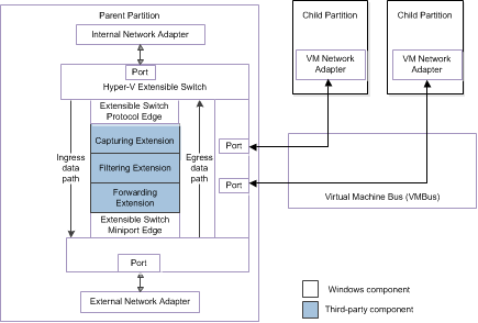 Diagramm zur Veranschaulichung der Datenpfade für synthetische Geräte mit SR-IOV.