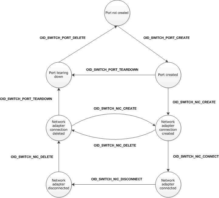 Flussdiagramm zur Veranschaulichung der OID-Set-Anforderungen, die Zustandsübergänge für erweiterbare Hyper-V-Switchport- und Netzwerkadapterkomponenten verursachen.