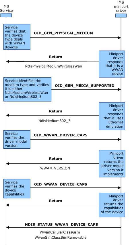 Festlegen, ob es sich bei der Schnittstelle um eine qualifizierte MB-Schnittstelle handelt, und Sammeln von Informationen zu Gerätefunktionen.