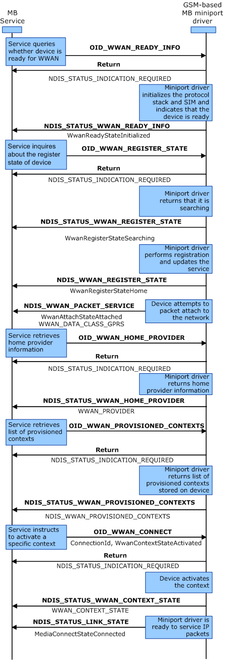 Diagramm zur Darstellung der gsm-basierten MB-Geräteinitialisierungssequenz.