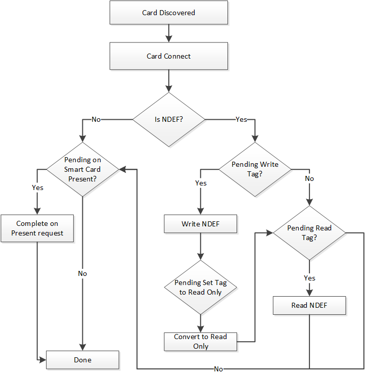 Ein Flussdiagramm, das das hierarchische Lesen und Schreiben von NDEF-Nachrichten bei der Intelligenten Karte Ermittlung beschreibt.