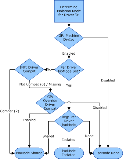 Flussdiagramm zur Auswahl des Treiber-Isolationsmodus.