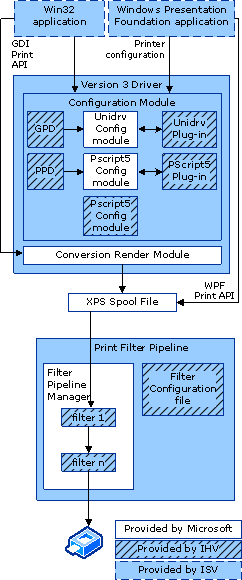 Diagramm zur Veranschaulichung der xpsdrv-Konfigurationsarchitektur.