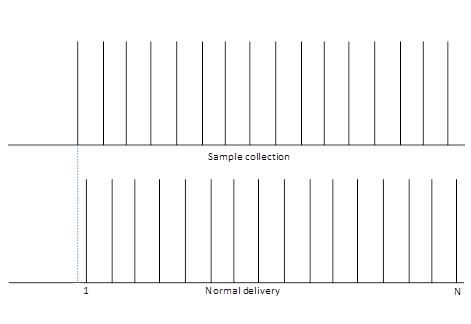 Diagramm, das die Sammlungs- und Sendesequenz von n Datenbeispielen unter Verwendung der normalen Datenübermittlung zeigt.