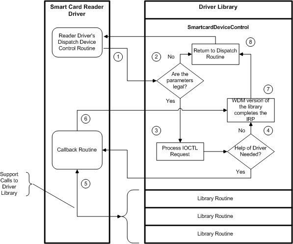 Diagramm, das veranschaulicht, wie ein Readertreiber mit der Smart Karte-Treiberbibliothek interagiert, um ioctl-Anforderungen zu verarbeiten.