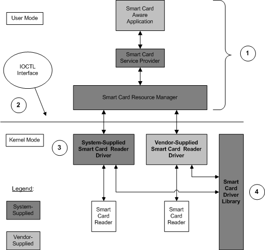 Diagramm, das die Standardumgebung für den Smart Karte Reader-Treiber veranschaulicht.