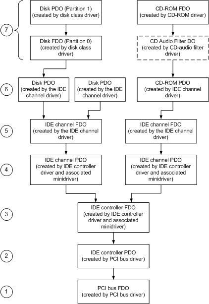 Geräteobjekte, die für ein System mit einem PCI-IDE-Controller erstellt werden, der zwei IDE-Datenträger an einen Kanal und eine an den anderen angefügte IDE-CD-ROM enthält.