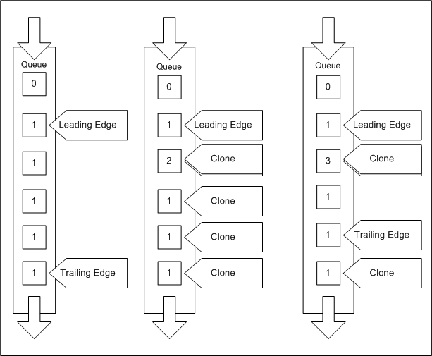 Diagramm, das avstream-Streamzeiger veranschaulicht, die auf Pinwarteschlangen verweisen.