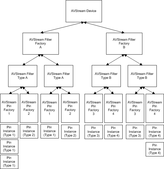 Diagramm zur Veranschaulichung der avstream-Objekthierarchie.