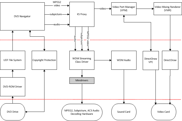 Diagramm, das eine Hardware-DVD-Decodierungslösung veranschaulicht.