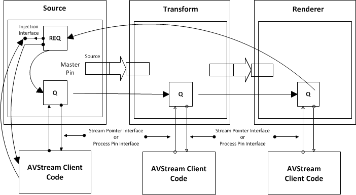 Diagramm, das einen Avstream-Filtersatz veranschaulicht.